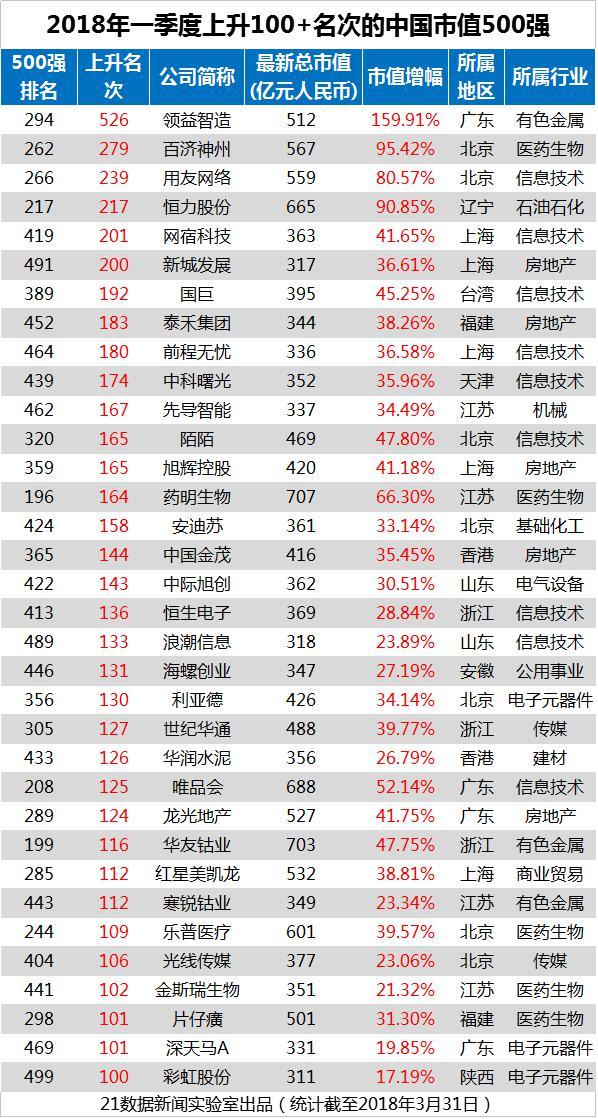 读榜丨2022媒体上市公司品牌价值榜TOP30：榜单前四品牌价值均超百亿北京拿下两个冠军